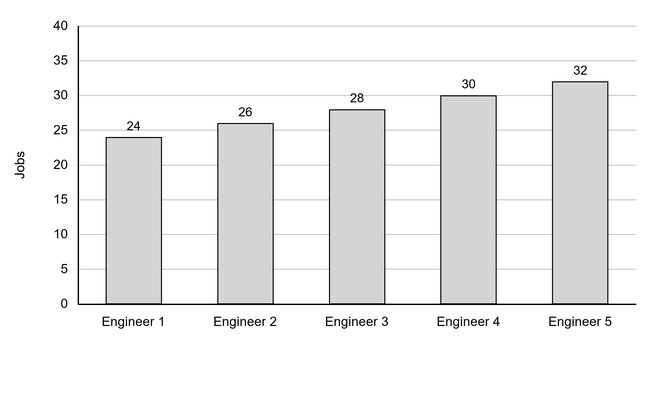 Bar chart of jobs completed per engineer in a typical week, rising from 24 for Engineer 1 to 32 for Engineer 5: Engineer 2 completes 26, Engineer 3 28 and Engineer 4 30. The y-axis ranges from 0 to 40 jobs.