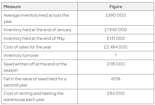 Table of Thaxted Seed Co Ltd inventory: average inventory held across the year £690 000; inventory held at the end of January £1 940 000; inventory held at the end of May £141 000; cost of sales for the year £2 484 000; inventory turnover not provided; seed written off at the end of the season £118 000; fall in the value of seed held for a second year 60%; cost of renting and heating the warehouse each year £84 000.