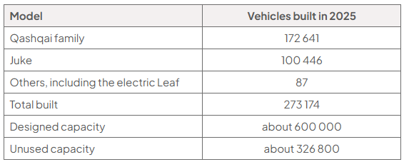 Table of Nissan Sunderland vehicles built in 2025: Qashqai family 172 641; Juke 100 446; others including electric Leaf 87; total 273 174; designed capacity about 600 000; unused capacity about 326 800.