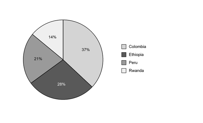 Pie chart showing the share of Calder Vale’s green beans by country: Colombia 37%, Ethiopia 28%, Peru 21% and Rwanda 14%; Colombia is the largest source and Rwanda the smallest.
