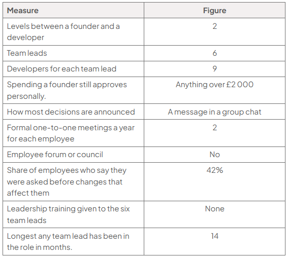 Table of how Linmoor is led: 2 levels between a founder and a developer; 6 team leads; 9 developers for each team lead; a founder still personally approves any spending over £2 000; most decisions are announced by a message in a group chat; 2 formal one-to-one meetings a year for each employee; no employee forum or council; 42% of employees say they were asked before changes that affect them; no leadership training given to the six team leads; 14 months is the longest any team lead has been in the role.