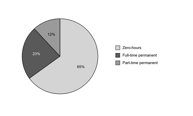 Pie chart of Ravensworth Security Ltd staff by contract type: zero-hours contracts make up 65%, full-time permanent contracts 23%, and part-time permanent contracts 12%.