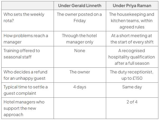 Table of how the hotels were run under Gerald Linneth and under Priya Raman: who sets the weekly rota, the owner, posted on a Friday, and the housekeeping and kitchen teams within agreed rules; how problems reach a manager, through the hotel manager only, and at a short meeting at the start of every shift; training offered to seasonal staff, none, and a recognised hospitality qualification after a full season; who decides a refund for an unhappy guest, the owner, and the duty receptionist up to £150; typical time to settle a guest complaint, 4 days and same day; hotel managers who support the new approach, not applicable under Gerald Linneth and 2 of 4 under Priya Raman.