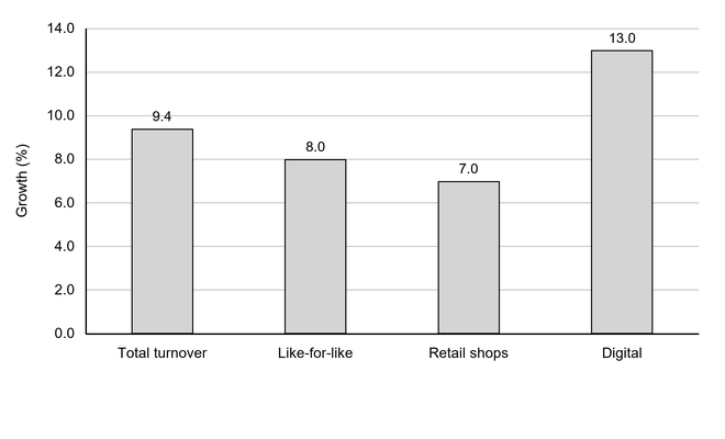 Bar chart of Lush’s 2025 growth, with percentage growth on the vertical axis from 0 to 14: total turnover 9.4%, like-for-like 8.0%, retail shops 7.0%, and digital 13.0%.