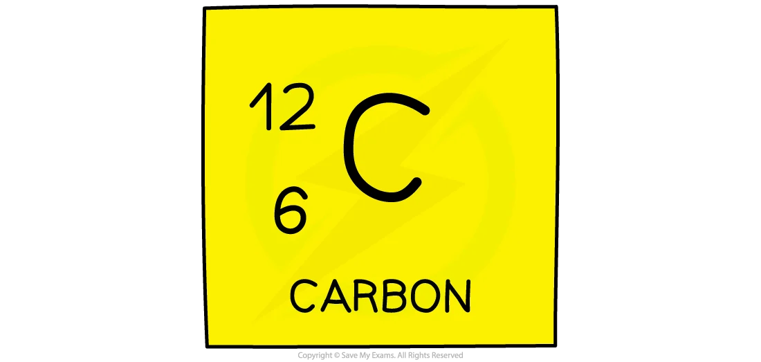 A Periodic Table entry for carbon: the symbol C with the mass number 12 above the atomic number 6 to its left, and the name carbon underneath.