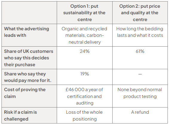 Marketing comparison: sustainability: organic/recycled, carbon-neutral; 24% influenced, 19% pay more, £46,000 annual auditing, risk losing positioning. Price/quality: lasting, affordable bedding; 61% influenced, no extra payment, normal testing, refund risk.