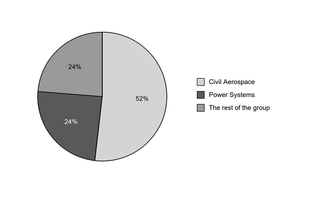 Pie chart of Rolls-Royce’s 2025 group revenue: Civil Aerospace accounts for 52%, Power Systems 24%, and the rest of the group 24%.