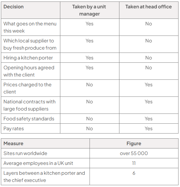 Tables compare decisions and scale: unit managers decide menus, local suppliers, hiring and opening hours; head office sets prices, national contracts, food safety and pay. Compass has over 55,000 sites; UK units average 11 employees, with six layers to the chief executive.