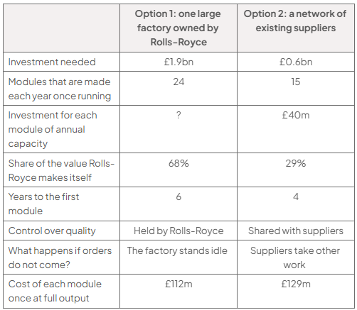 Table comparing Option 1, one large factory owned by Rolls-Royce, with Option 2, a network of existing suppliers: investment needed £1.9bn and £0.6bn; modules made each year once running 24 and 15; investment for each module of annual capacity not provided for Option 1 and £40m for Option 2; share of the value Rolls-Royce makes itself 68% and 29%; years to the first module 6 and 4; control over quality held by Rolls-Royce and shared with suppliers; if orders do not come, the factory stands idle, and suppliers take other work; cost of each module once at full output £112m and £129m.