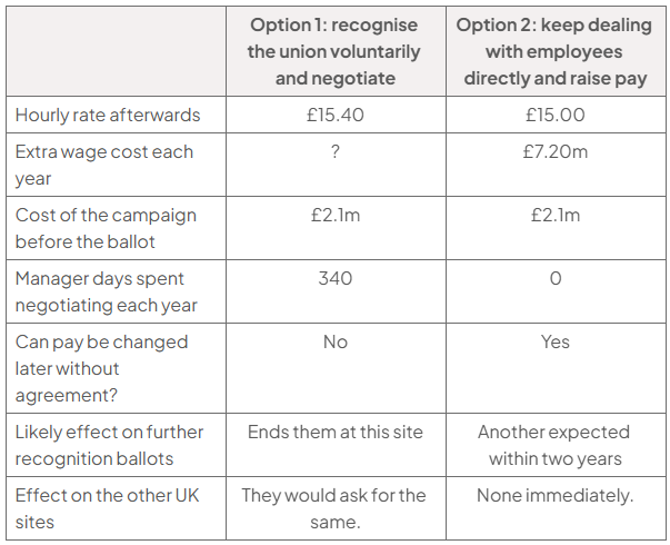 Comparison table of Option 1, union recognition, and Option 2, direct dealing: rates £15.40/£15; extra annual wages ?/£7.20m; campaign £2.1m each; manager days 340/0; later changes no/yes; ballot and other-site effects shown.