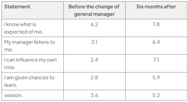 Table of employee scores out of 10 before and six months after the general manager changed: expectations 6.2/7.8, manager listens 3.1/6.4, rota influence 2.4/7.1, learning opportunities 2.8/5.9, and staying next season 3.6/5.2.