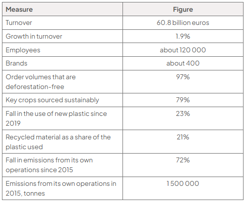 Table of Unilever's published figures: turnover 60.8 billion euros; growth in turnover 1.9%; about 120 000 employees; about 400 brands; 97% of order volumes deforestation-free; 79% of key crops sourced sustainably; 23% fall in the use of new plastic since 2019; recycled material 21% of the plastic used; 72% fall in emissions from its own operations since 2015; emissions from its own operations in 2015, 1 500 000 tonnes.