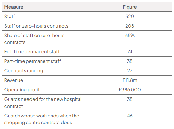 Selected-data table: staff 320; zero-hours staff 208; zero-hours share 65%; full-time permanent 74; part-time permanent 38; contracts 27; revenue £11.8m; operating profit £386 000; hospital guards 38; shopping-centre work ending 46.