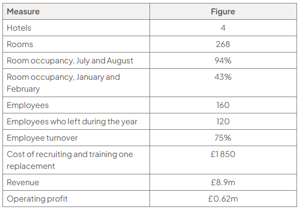 Table of Linneth Hotels’ selected data: 4 hotels, 268 rooms, occupancy of 94% in July and August and 43% in January and February, 160 employees, 120 leavers, 75% turnover, and £1,850 replacement cost.