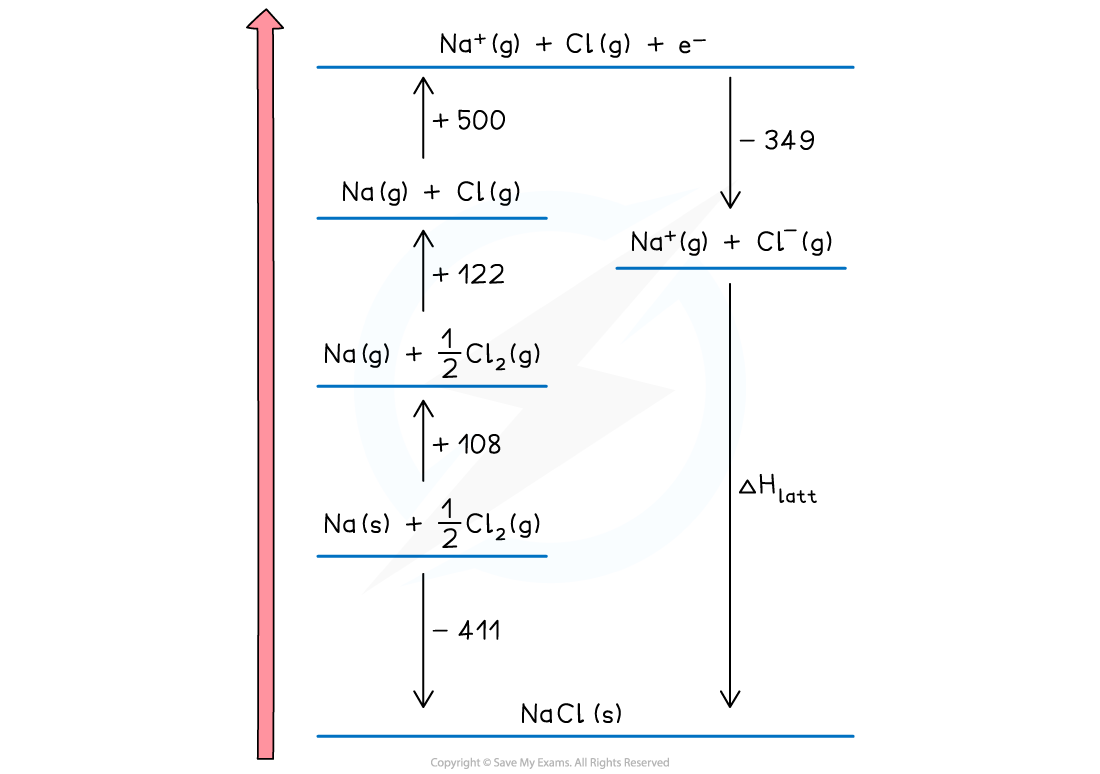Completed Born-Haber cycle for sodium chloride: enthalpy of formation down to NaCl(s), and the lattice energy arrow from Na+(g) + Cl-(g) down to NaCl(s)