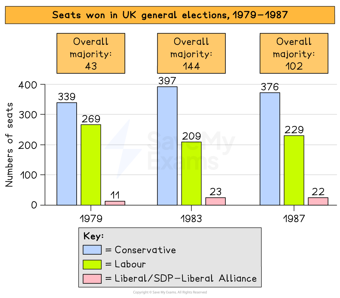 Bar chart of UK general-election seats won in 1979, 1983 and 1987: Conservatives 339, 397 and 376; Labour 269, 209 and 229; Alliance 11, 23 and 22. Overall majorities were 43, 144 and 102.
