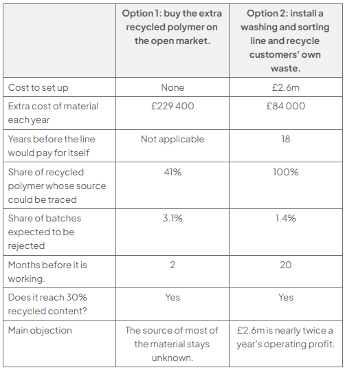 Comparison table: open-market polymer has no setup cost, £229 400 extra yearly, 41% traceable, 3.1% rejected and works in 2 months; washing/sorting costs £2.6m, £84 000 yearly, 100% traceable, 1.4% rejected and pays back in 18 years.