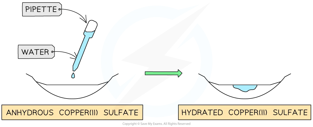 Water is added from a pipette to a dish of anhydrous copper(II) sulfate, labelled anhydrous copper(II) sulfate. An arrow points to a second dish on the right where the solid has turned blue, labelled hydrated copper(II) sulfate.