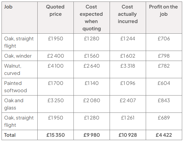 Appendix E table: six staircase jobs with quoted, expected, actual cost and profit (£): oak straight £1950/1280/1244/706; oak winder £2400/1560/1602/798; walnut curved £4100/2640/3318/782; painted softwood £1700/1140/1096/604; oak and glass £3250/2080/2407/843; oak straight £1950/1280/1261/689. Total £15350/9980/10928/4422.