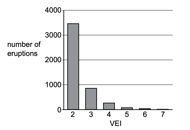 Bar chart of number of eruptions against VEI, showing VEI 2–7 on the horizontal axis and zero to 4,000 eruptions on the vertical axis.