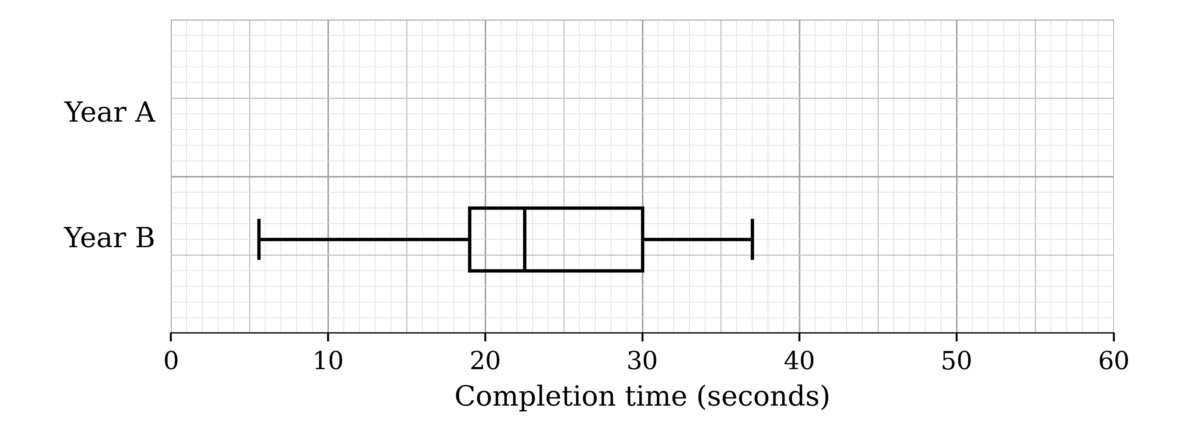 Grid with a horizontal axis of completion time in seconds from 0 to 60 and two rows labelled Year A and Year B. The Year A row is empty. The Year B row has a box-and-whisker plot with whiskers from 5.6 to 37 and a box from 19 to 30 with the median at 22.5