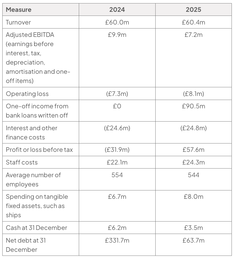 Table comparing Red Funnel’s 2024 and 2025 finances: turnover £60.0m/£60.4m, adjusted EBITDA £9.9m/£7.2m, operating loss £7.3m/£8.1m, staff costs £22.1m/£24.3m, spending on tangible fixed assets £6.7m/£8.0m, cash £6.2m/£3.5m, and net debt £331.7m/£63.7m.