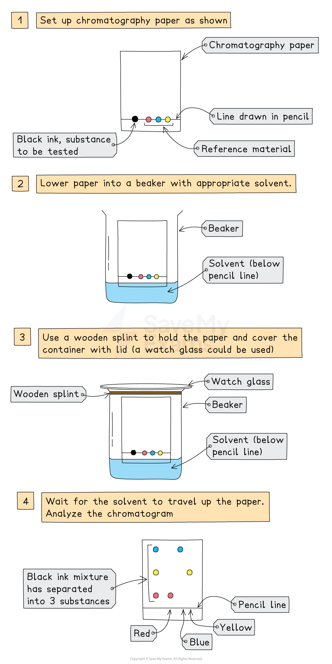 Diagram to show the method of chromatography