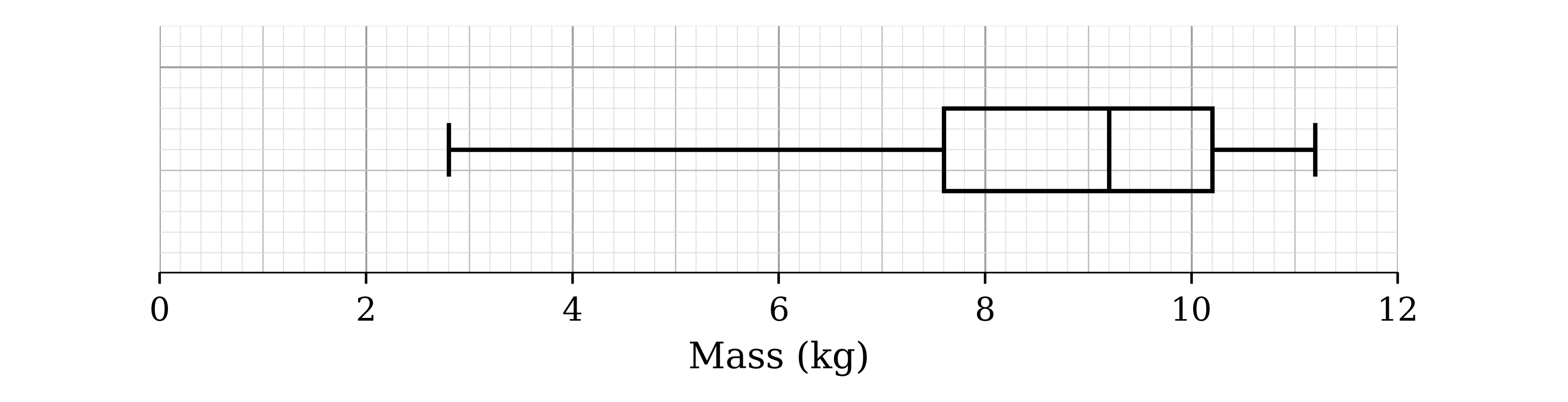 Box-and-whisker plot on a scale of mass from 0 to 12 kg: whiskers from 2.8 to 11.2, box from 7.6 to 10.2 with the median line at 9.2