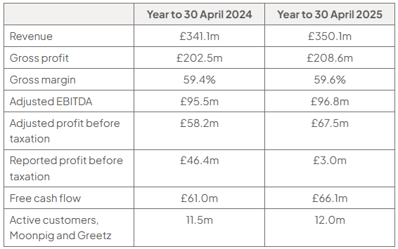 Table of Moonpig Group plc results for years to 30 April 2024 and 2025. Revenue £341.1m/£350.1m; gross profit £202.5m/£208.6m; gross margin 59.4%/59.6%; adjusted EBITDA £95.5m/£96.8m; adjusted profit before tax £58.2m/£67.5m; reported profit before tax £46.4m/£3.0m; free cash flow £61.0m/£66.1m; active customers 11.5m/12.0m.