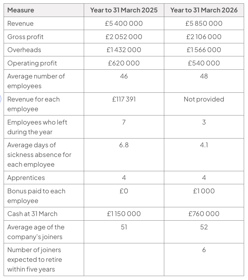 Table comparing Harbourne Joinery’s 2025 and 2026 data; 2026 revenue is £5 850 000 and average employees 48, while revenue per employee is marked “Not provided” for calculation.