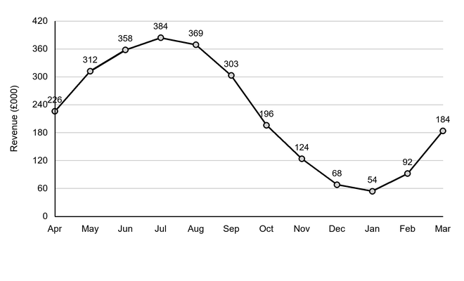 Line chart of monthly revenue from April to March, in £000, falling from £384,000 in July to £54,000 in January before recovering to £184,000 in March; December to February totals £214,000.