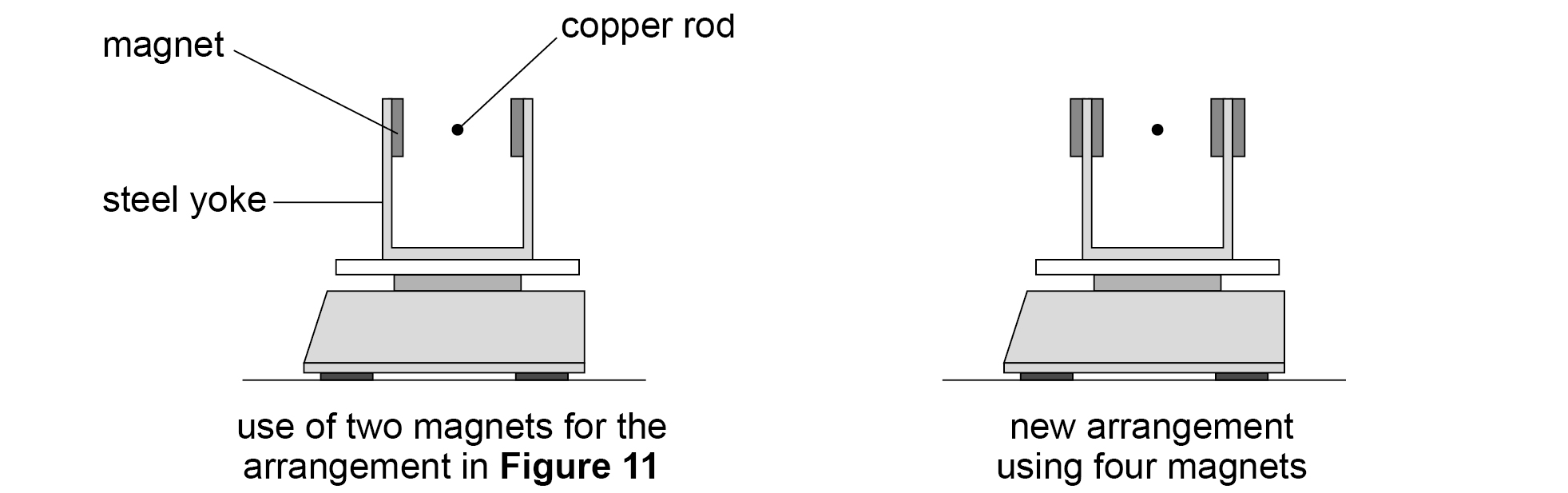 End-on views of the U-shaped steel yoke on a digital balance, with the copper rod as a dot midway between the arms. Left, 'use of two magnets for the arrangement in Figure 11': a magnet inside each arm. Right, 'new arrangement using four magnets': a magnet inside and outside each arm.
