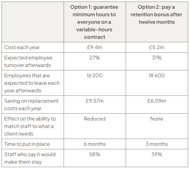 Comparison table: guaranteed minimum hours costs £9.4m, turnover 27% (16,200 leavers), saves £9.57m, reduces flexibility, takes six months and 58% of staff say it would make them stay; a retention bonus costs £5.2m, turnover 31% (18,600), saves £6.09m, has no effect, takes three months and 39% say it would make them stay.