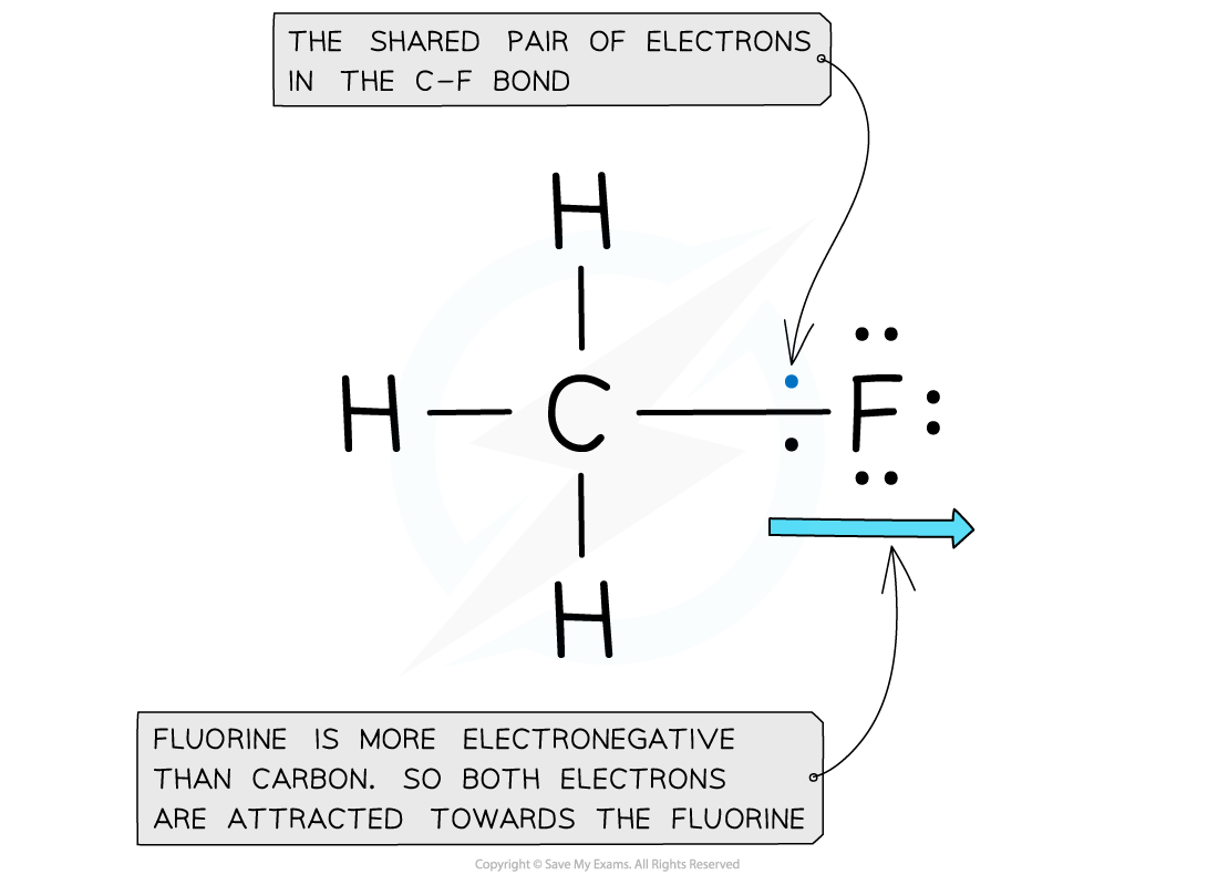 Lewis structure of fluoromethane with the shared pair in the carbon to fluorine bond marked, and an arrow showing both electrons drawn toward the more electronegative fluorine.