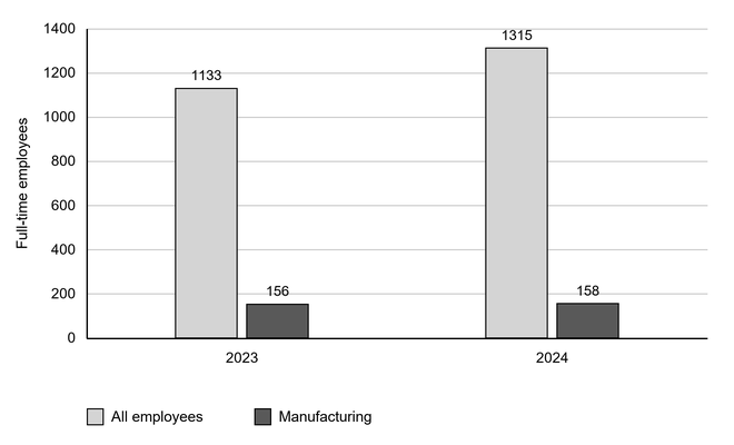 Bar chart comparing full-time employees in 2023 and 2024: total employees rose from 1 133 to 1 315, while manufacturing employees barely changed from 156 to 158. The vertical axis ranges from 0 to 1 400 employees.