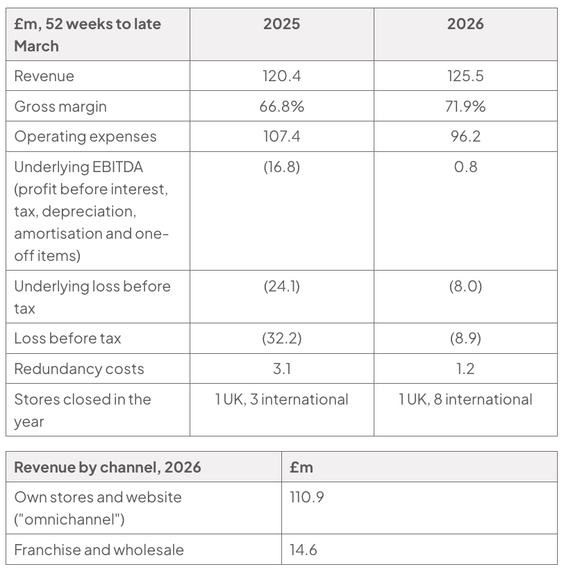 Two Mulberry financial tables: 2025 and 2026 revenue, margins, costs, losses, redundancies and store closures; and 2026 revenue split between own stores and website, and franchise and wholesale.