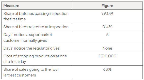 Table of operational measures: 99.0% of batches pass inspection first time, 0.4% of birds are rejected, customers give five days’ notice, the regulator gives none, a day’s stoppage costs £310 000, and 68% of sales go to four largest customers.
