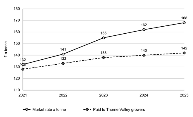Line chart of £ per tonne paid to growers versus market rate, 2021 to 2025: market rate 132, 141, 155, 162, 168; Thorne Valley paid 128, 133, 138, 140, 142. Gap widens over time.