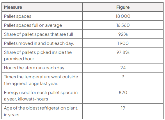 Store measures: 18 000 pallet spaces, 16 560 full on average (92%); 1 900 pallets moved daily, 97.8% picked within the promised hour; 24-hour operation; 3 temperature breaches; 820 kilowatt-hours per pallet space annually; oldest plant 19 years.