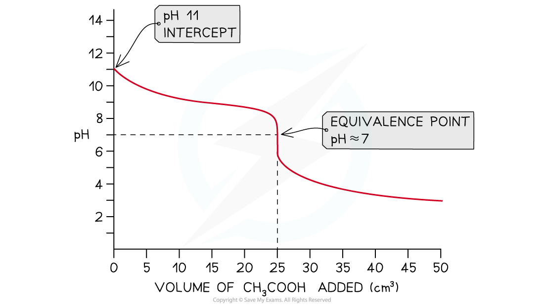Titration curve for a weak base titrated with a weak acid. Falls gradually from pH 11 with only a very short near-vertical section at the equivalence point, pH ≈ 7, showing why it is difficult to identify.