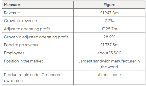 Table of Greencore selected data: revenue £1 947.0m; growth in revenue 7.7%; adjusted operating profit £125.7m; growth in adjusted operating profit 28.9%; food to go revenue £1 337.8m; about 13 300 employees; position in the market, the largest sandwich manufacturer in the world; almost none of its products sold under Greencore's own name.