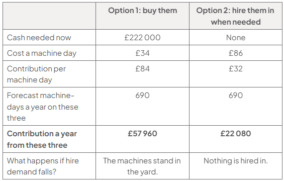 Table comparing buying three excavators with hiring as needed: buy costs £222,000 now, £34 per machine-day and contributes £84; hire costs nothing upfront, £86 and contributes £32. Forecast: 690 machine-days a year each; annual contributions £57,960 versus £22,080. If demand falls, bought machines stand idle; none are hired.