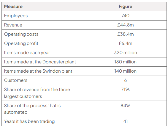 Table of Ryeworth Bakeries Ltd selected data: 740 employees; revenue £44.8m; operating costs £38.4m; operating profit £6.4m; 320 million items made each year; 180 million items made at the Doncaster plant; 140 million items made at the Swindon plant; 6 customers; 71% of revenue from the three largest customers; 84% of the process is automated; 41 years trading.