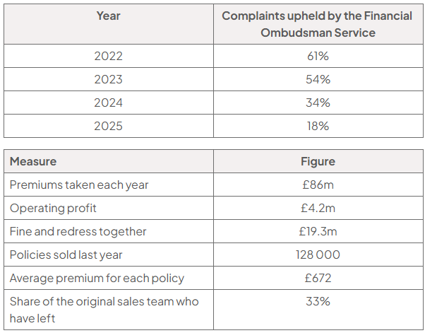 Two tables: complaints upheld fell from 61% in 2022 to 54% in 2023, 34% in 2024 and 18% in 2025; figures include £86m premiums, £4.2m profit, £19.3m fine and redress, 128 000 policies, £672 average premium and 33% staff turnover.