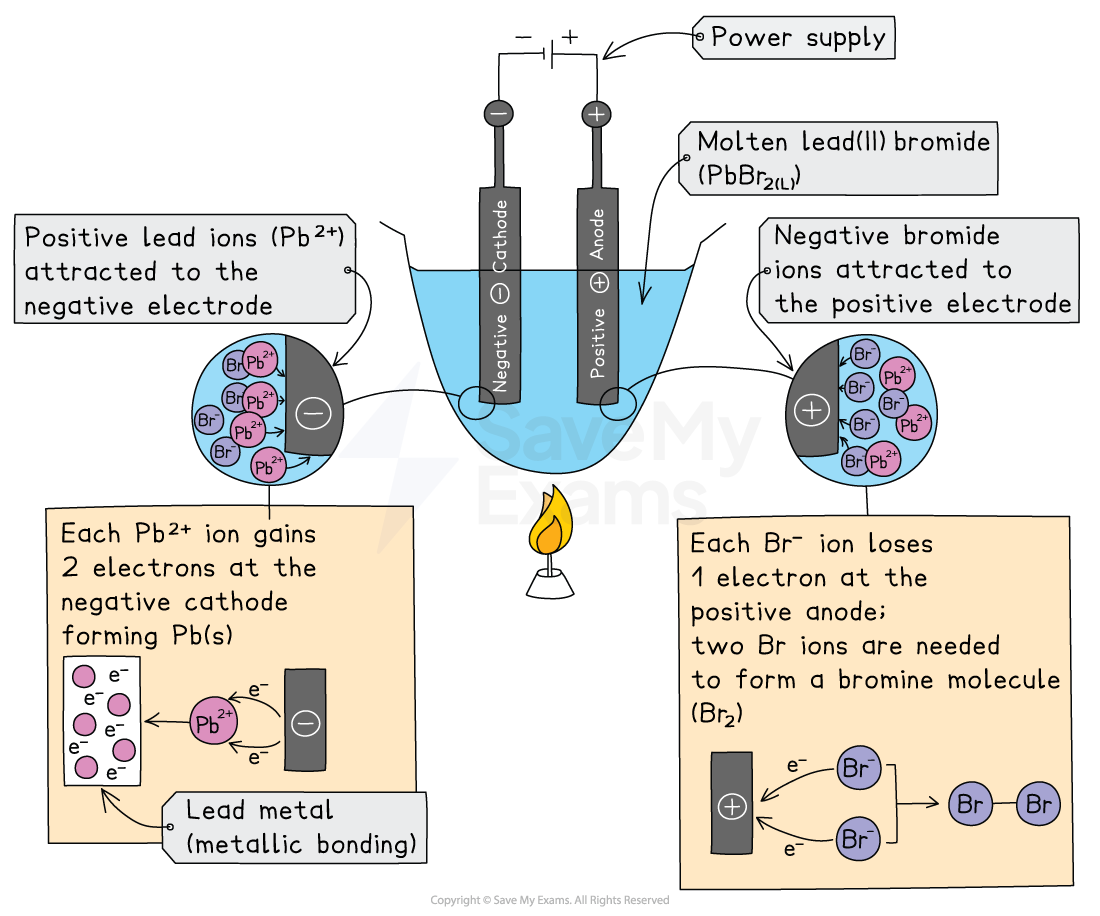 Electrolysis of Lead Bromide, IGCSE & GCSE Chemistry revision notes