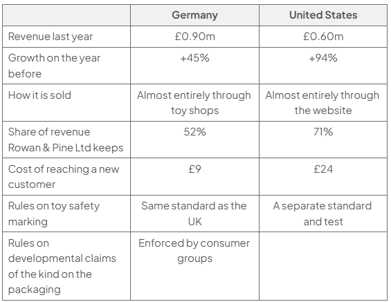 Comparison table, Germany/United States: revenue £0.90m/£0.60m; growth +45%/+94%; sales via toy shops/website; revenue share 52%/71%; acquisition cost £9/£24; safety marking UK standard/separate test; claims enforced by consumer groups/not stated.