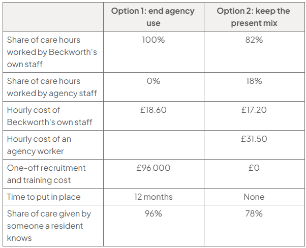 Table comparing care-hour options: Option 1 ends agency use: 100% own staff at £18.60/hour, £96 000 recruitment and training, 12 months, 96% known residents; Option 2 keeps the mix: 82% own, 18% agency, £17.20 and £31.50/hour, no cost or delay, 78% known.