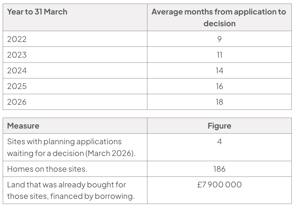 Tables show planning delays rising from 9 months in 2022 to 18 in 2026. In March 2026, four sites awaiting decisions contained 186 homes, with £7.9 million of borrowed land costs.