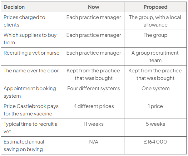 Table of what each practice decides, now and as proposed: prices charged to clients, each practice manager now, the group with a local allowance proposed; which suppliers to buy from, each practice manager now, the group proposed; recruiting a vet or nurse, each practice manager now, a group recruitment team proposed; the name over the door, kept from the practice that was bought both now and as proposed; appointment booking system, four different systems now, one system proposed; price Castlebrook pays for the same vaccine, 4 different prices now, 1 price proposed; typical time to recruit a vet, 11 weeks now, 5 weeks proposed; estimated annual saving on buying, not applicable now, £164 000 proposed.