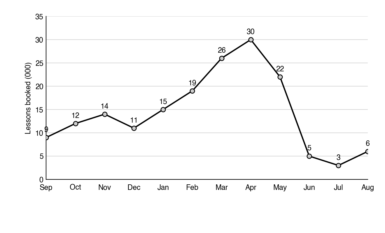 Line graph of lessons booked (thousands) by month: Sep 9, Oct 12, Nov 14, Dec 11, Jan 15, Feb 19, Mar 26, Apr 30, May 22, Jun 5, Jul 3 and Aug 6.